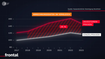 Investoren kaufen Zahnarztpraxen